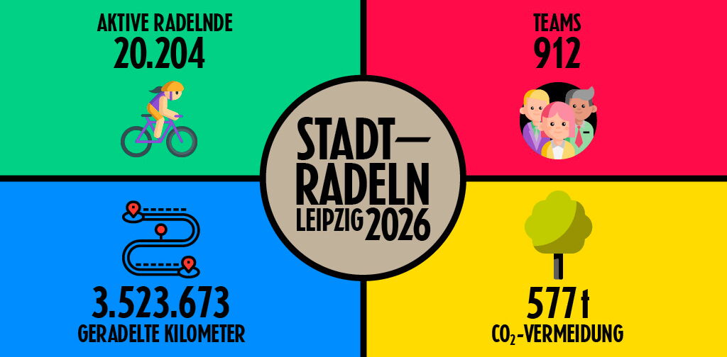 Zentrale, kreisförmige Fläche mit dem Schriftzug 'STADTRADELN LEIPZIG 2026', umgeben von vier farbigen Quadranten. Oben links zeigt ein Piktogramm einer Person auf einem Fahrrad und die Zahl '20.204' mit dem Text 'AKTIVE RADELNDE'. Oben rechts illustriert