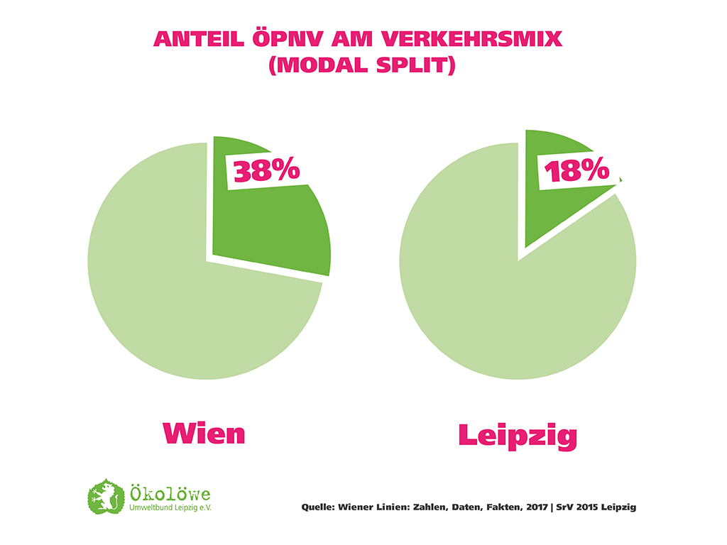 Anteil von ÖPNV am Verkehrsmix in Wien und Leipzig im Vergleich