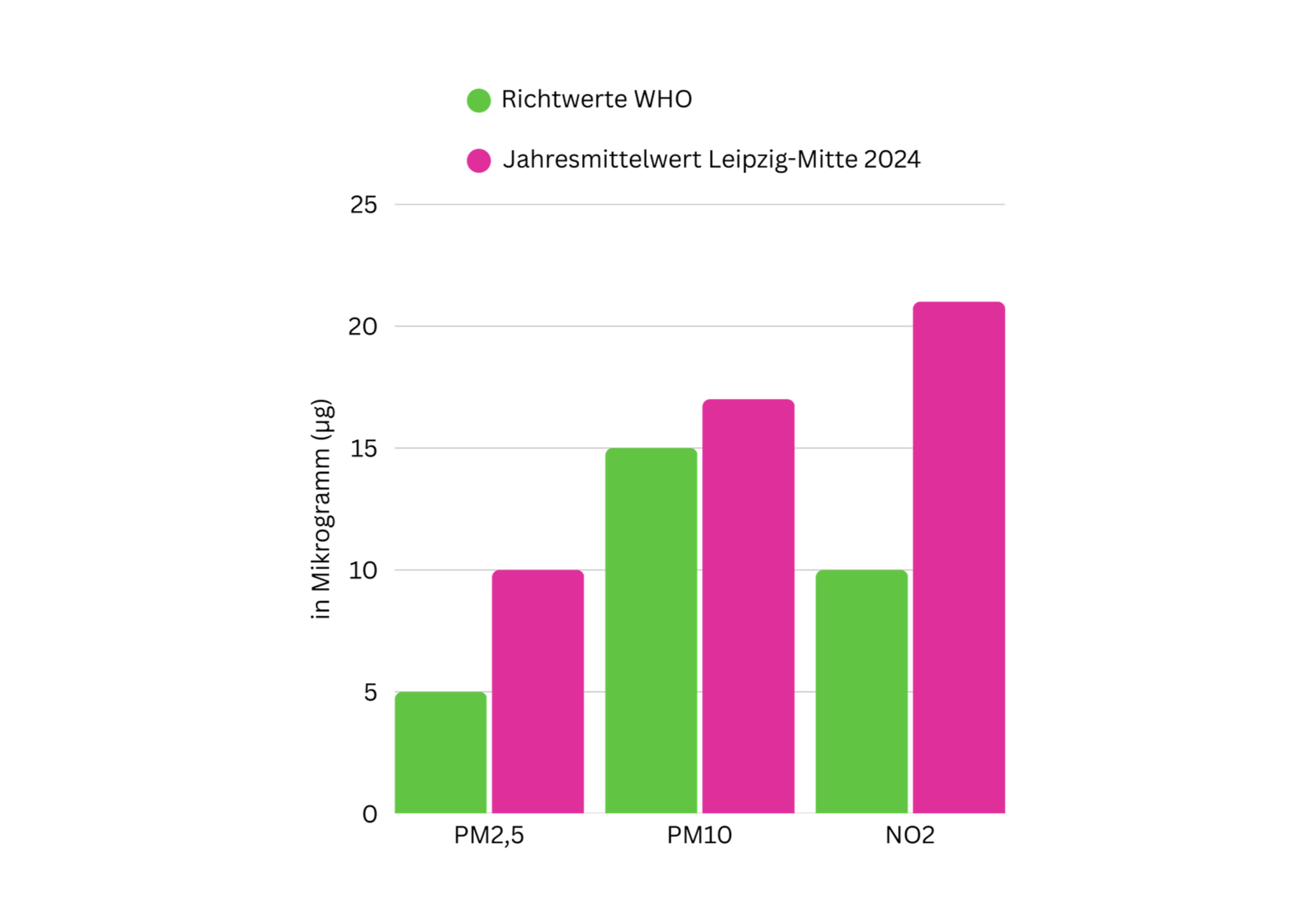 Balkendiagramm mit Vergleich der WHO-Richtwerte und Jahresmittelwerten Leipzig-Mitte 2024 für PM2,5, PM10 und NO2 in Mikrogramm.